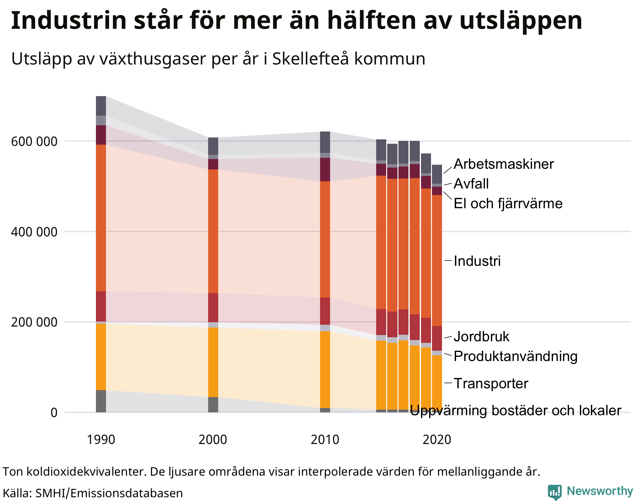 Utsläpp per sektor sedan 1990